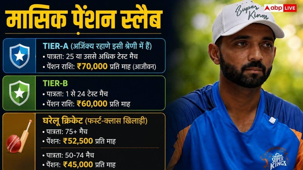 रिटायरमेंट के बाद अजिंक्य रहाणे को कितनी पेंशन देगी BCCI?