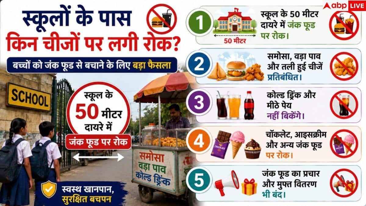 Junk Food Ban Near Schools: Big step to stop increasing obesity in children, Junk Food Ban near schools