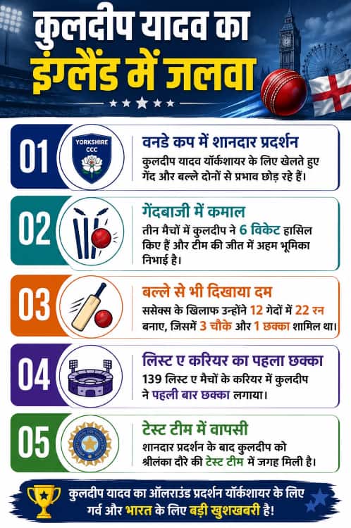 139 मैचों में पहली बार हुआ ऐसा, कुलदीप यादव ने बना डाला नया रिकॉर्ड