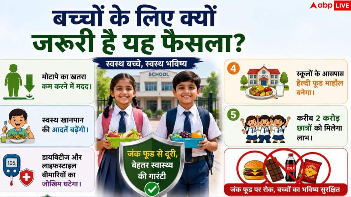 Junk Food Ban Near Schools: Big step to stop increasing obesity in children, Junk Food Ban near schools