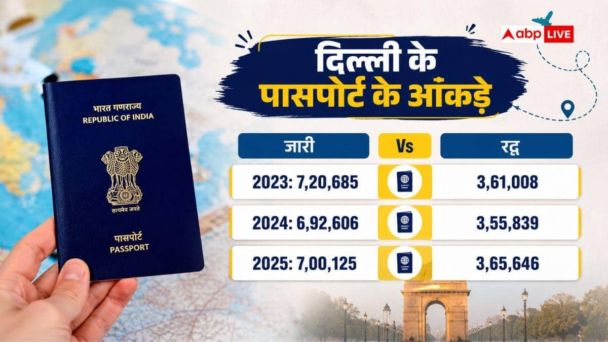 दिल्ली में 50% पासपोर्ट कैंसिल, जानें किस राज्य में सबसे बुरा हाल?