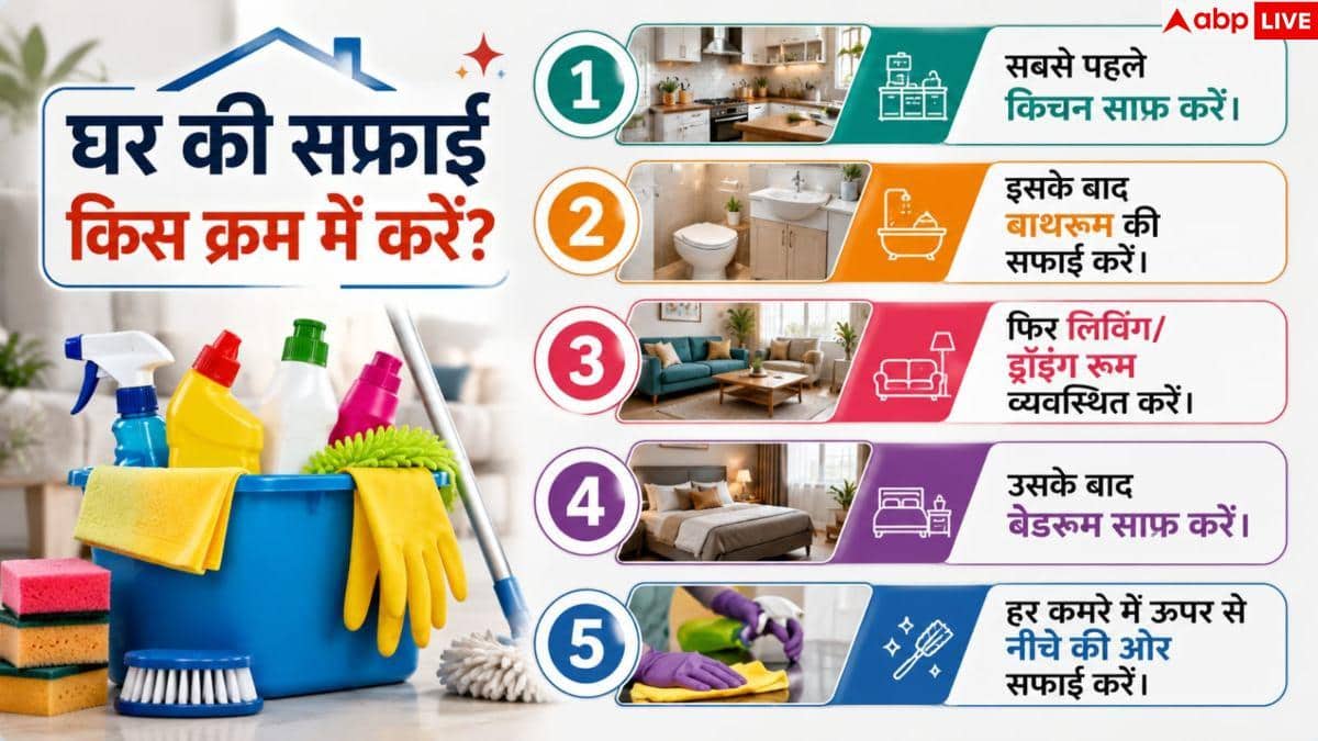 House Cleaning Tips: घर का कौन-सा कोना सबसे पहले साफ करना चाहिए? ज्यादातर लोग करते हैं गलती