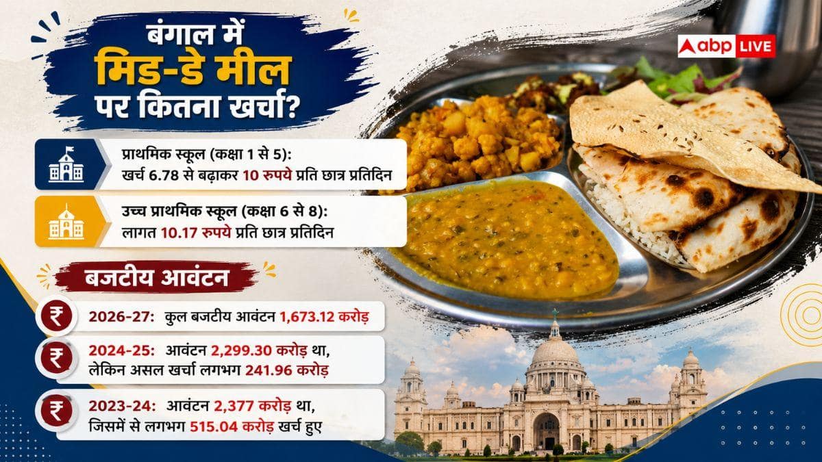 मिड-डे मील पर हर बच्चे पर कितना खर्च करती है सरकार, सबसे ज्यादा कहां?