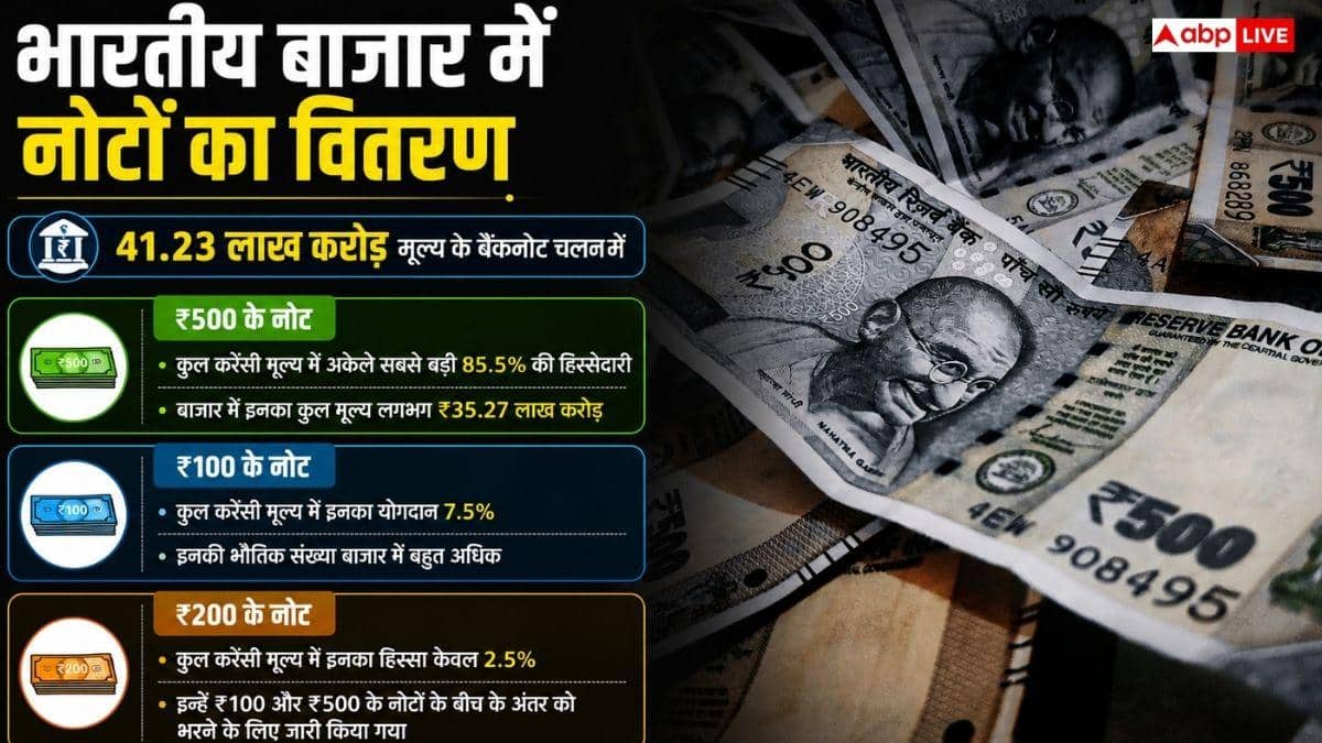 100, 200 या 500 के कितने नोट चलन में, ज्यादा क्यों नहीं छापता RBI?