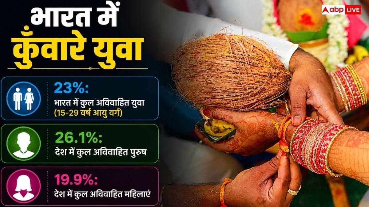 भारत में कितने प्रतिशत लोग कुंवारे, किस राज्य में सबसे ज्यादा?