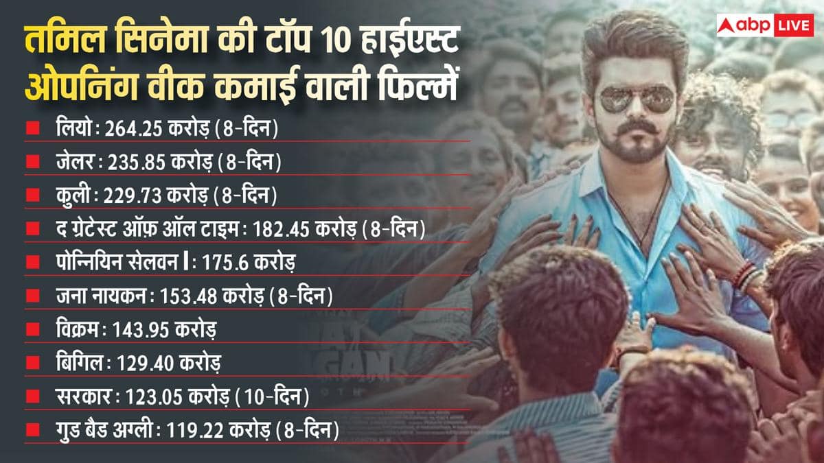 जना नायकन' ने 8वें दिन कमल हासन की 'विक्रम' के उड़ाए परखच्चे, ओपनिंग वीक पर बना दिया ये बड़ा रिकॉर्ड