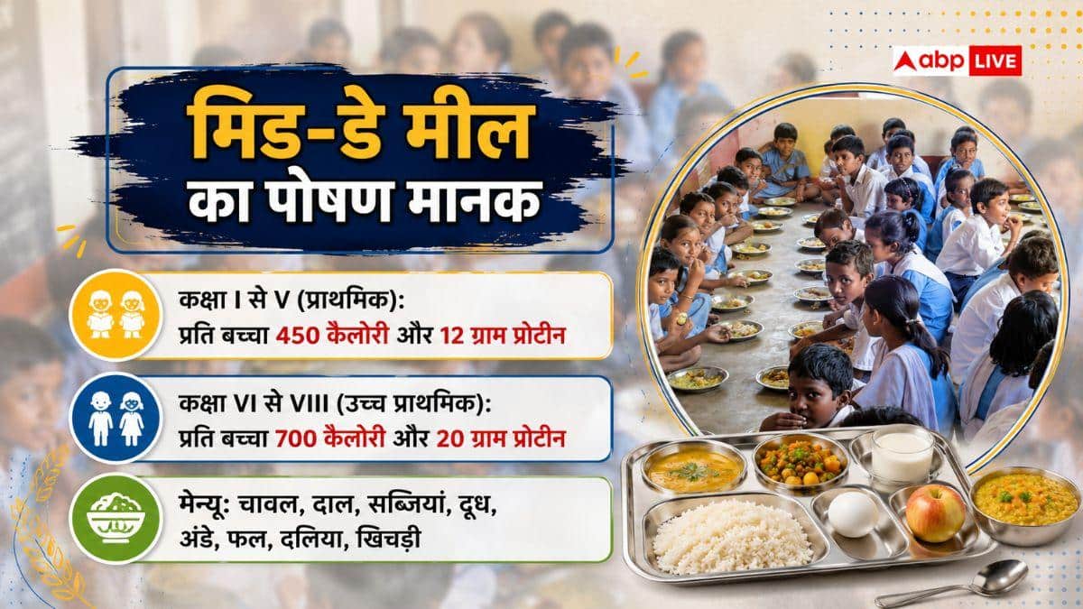 मिड-डे मील पर हर बच्चे पर कितना खर्च करती है सरकार, सबसे ज्यादा कहां?