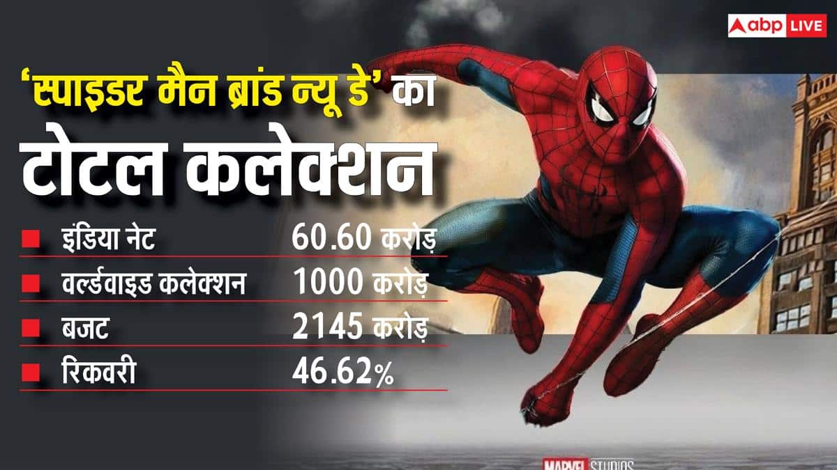 Spider Man BO Collection: 'स्पाइडर मैन' का धमाका, 1000 करोड़ के हुई पार, पहले दिन वसूला 46% बजट