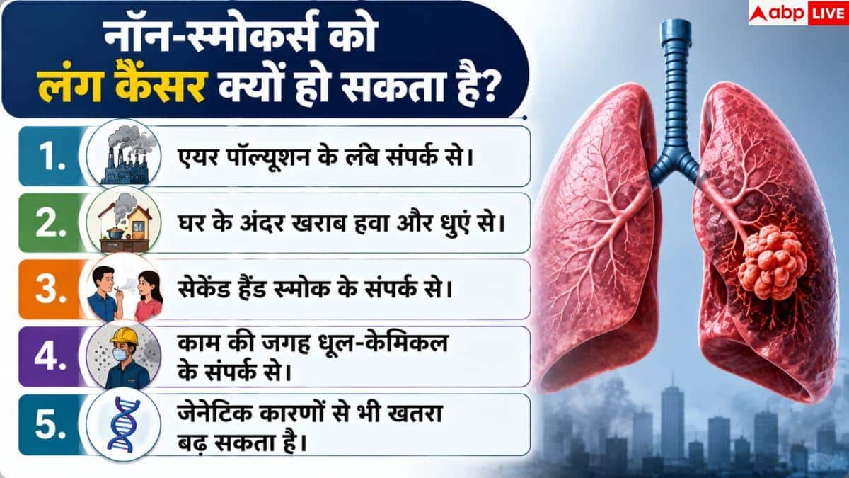 World Lung Cancer Day: भारत में लंग कैंसर के 50% मरीज नॉन स्मोकर्स, फिर क्यों हो रहे बीमार? 3 World Lung Cancer Day: भारत में लंग कैंसर के 50% मरीज नॉन स्मोकर्स, फिर क्यों हो रहे बीमार?