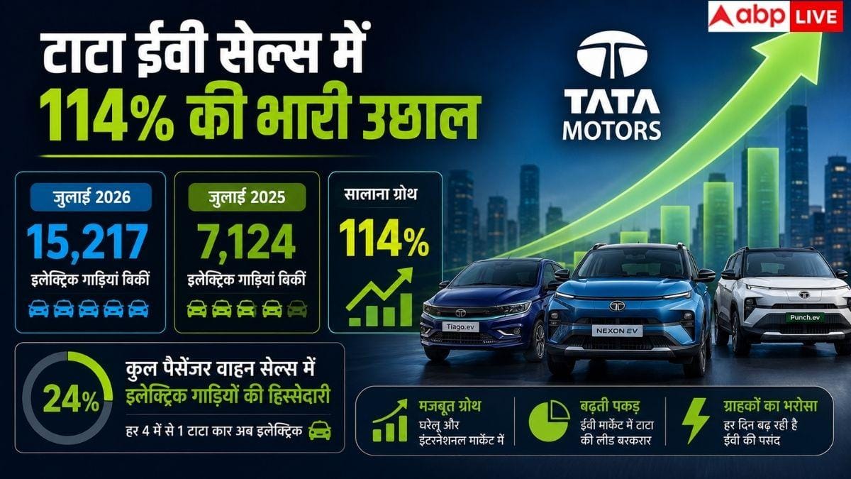 EV बाजार में Tata का जलवा, ताबड़तोड़ बिक्री से बनाया रिकॉर्ड