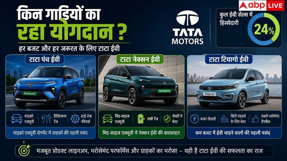 EV बाजार में Tata का जलवा, ताबड़तोड़ बिक्री से बनाया रिकॉर्ड