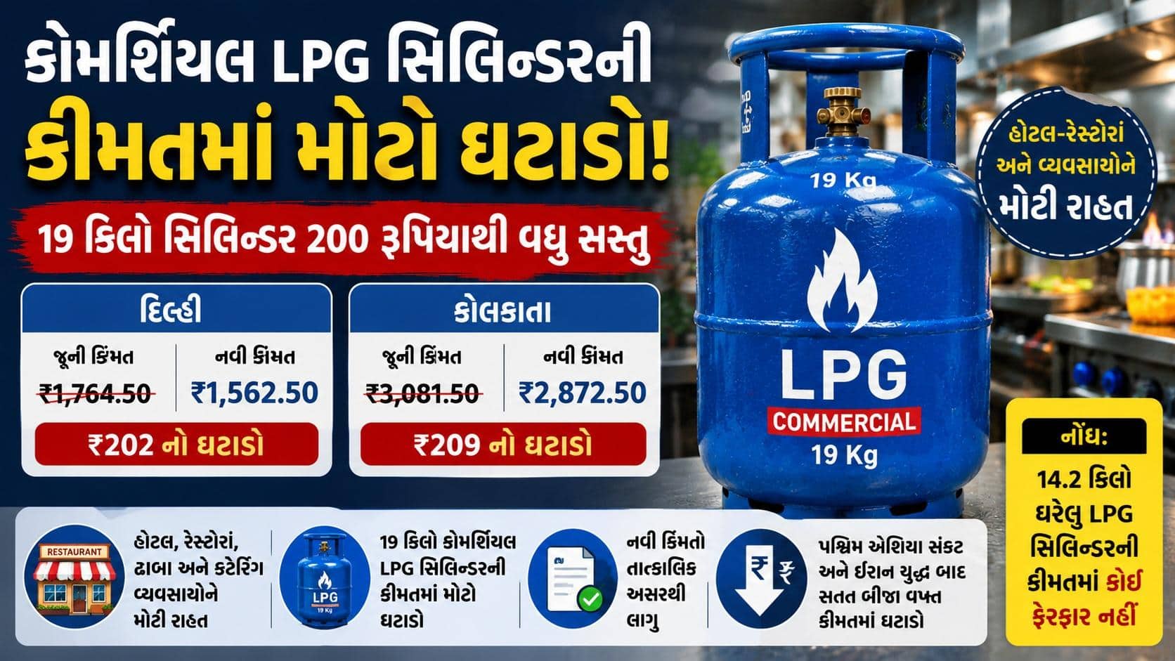 કોમર્શિયલ LPG સિલિન્ડર ₹200 સસ્તું