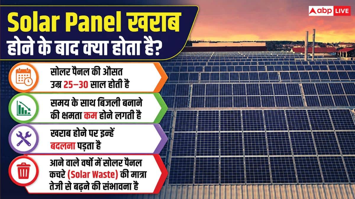 Solar Panel खराब होने के बाद कहां जाते हैं? सामने आई चौंकाने वाली सच्चाई