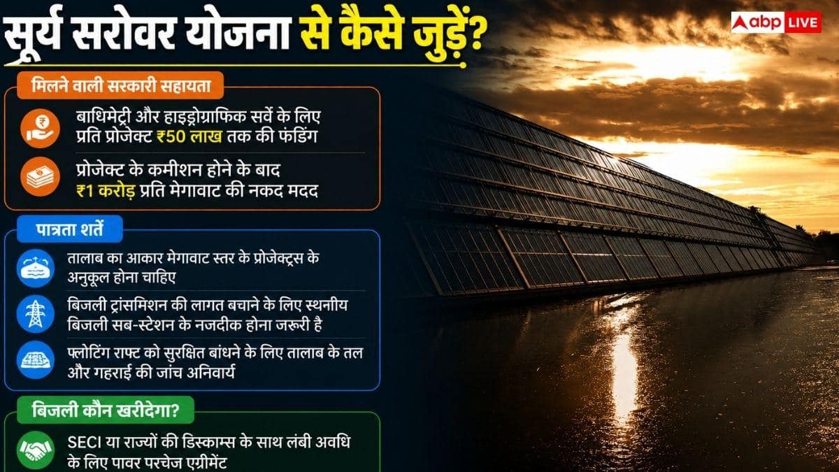 क्या निजी तालाब पर भी लगेगा फ्लोटिंग सोलर पैनल, क्या है सूर्य सरोवर योजना?