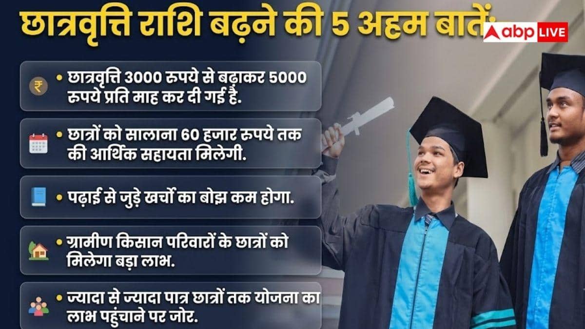 किसानों के बच्चों के लिए खुशखबरी! हर महीने मिलेंगे 5000 रुपये