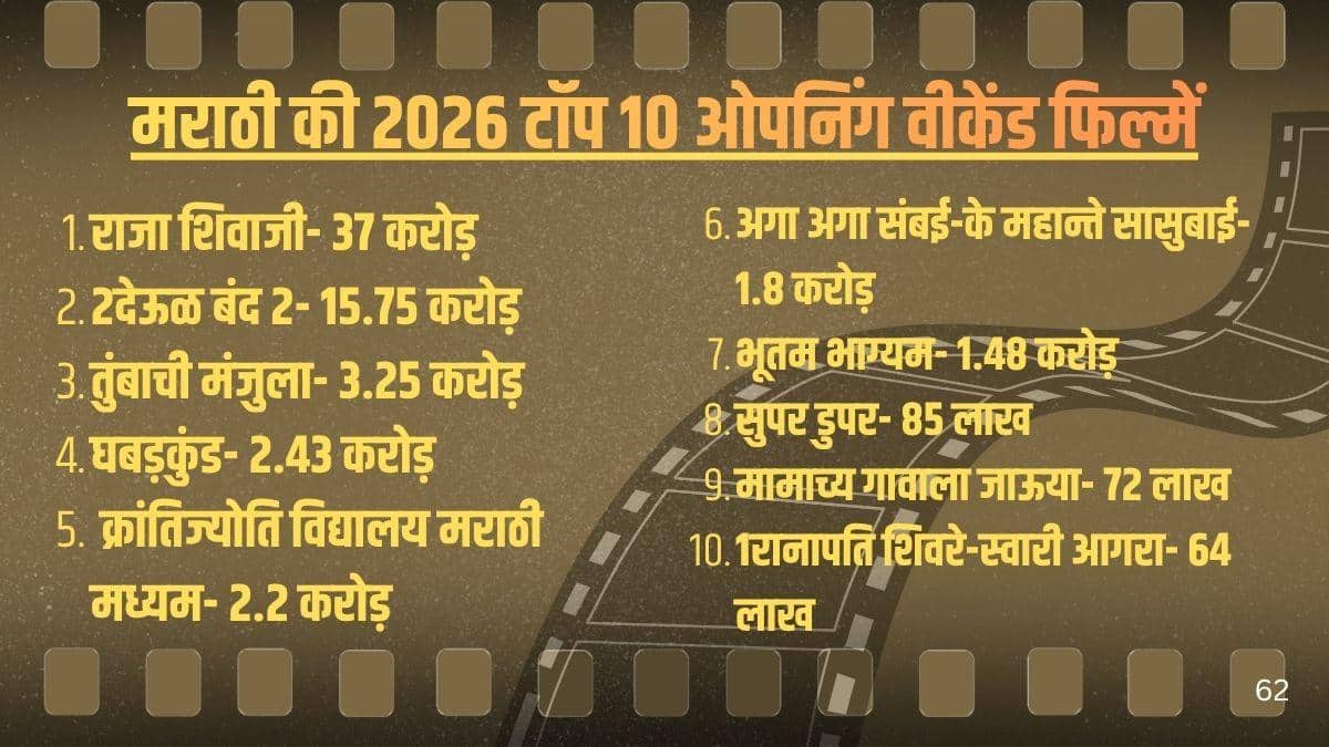 Mamachya Govyala Jauya BO: 7 करोड़ के बजट में मराठी फिल्म ने बनाया रिकॉर्ड, 2026 की 9वीं बड़ी वीकेंड ओपनर बनी