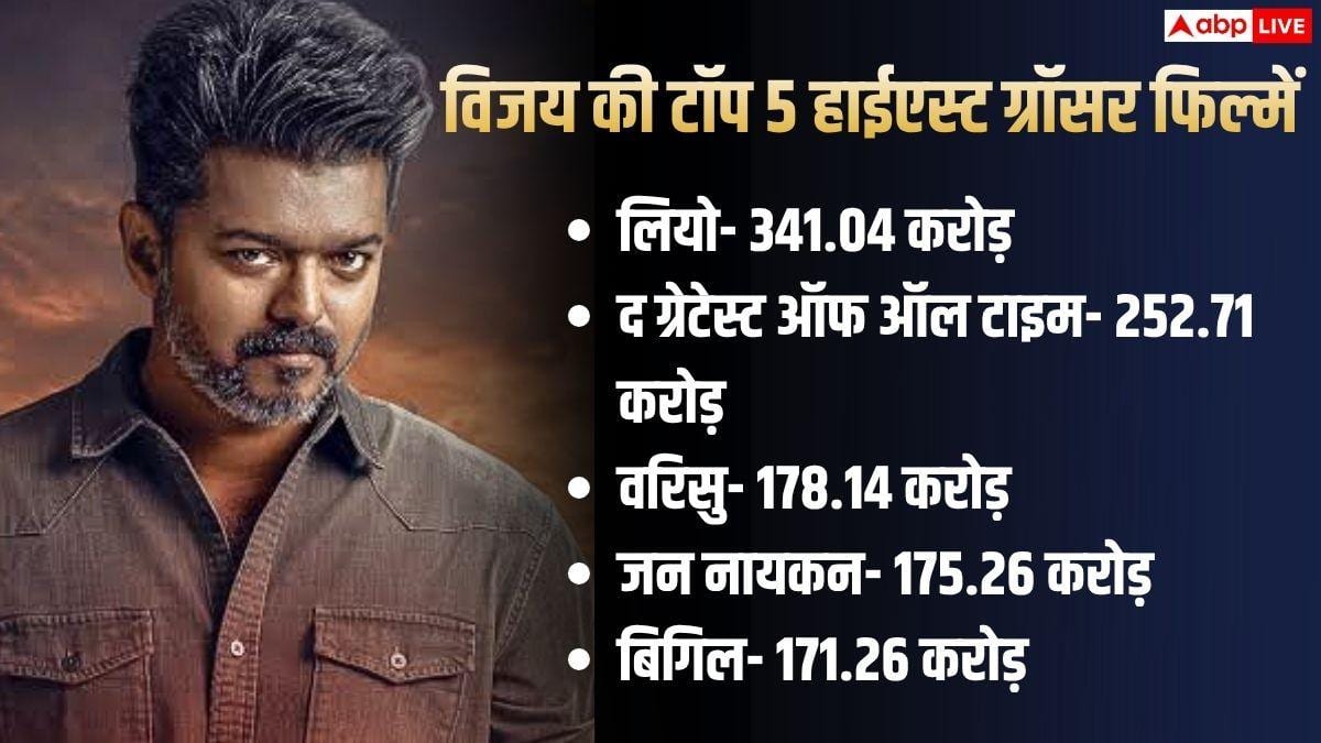 Box office Collection: 'स्पाइडर मैन' की रिलीज के बीच तमिल फिल्म ने गाड़े झंडे, 150 करोड़ के हुई पार