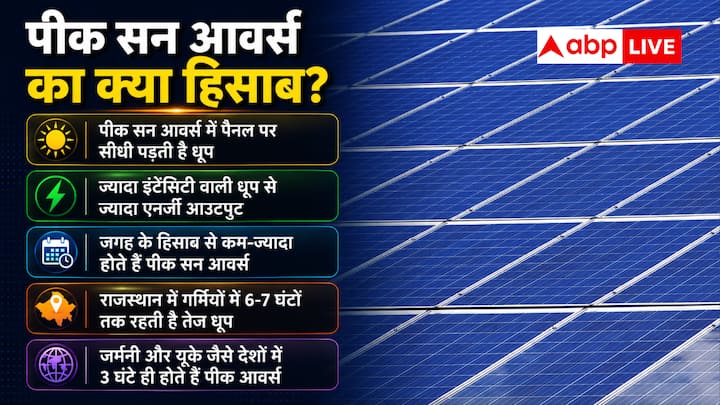 पैनल ऑरिएंटेशन से एनर्जी आउटपुट पर असर पड़ता है. नॉर्दन हेमिस्फेयर वाले देशों में पैनल को साउथ फेसिंग लगाना चाहिए वहीं सदर्न हेमिस्फेयर वाले देशों में पैनल का ओरिएंटेशन नॉर्थ फेसिंग होना चाहिए. इसके अलावा latitude के हिसाब से पैनल का टिल्ट एंगल सेट करना चाहिए. उदाहरण के तौर पर अहमदाबाद में पैनल का टिल्ट 23 डिग्री, जबकि अमेरिका के न्यूयॉर्क में यह 40 डिग्री के करीब होना चाहिए.