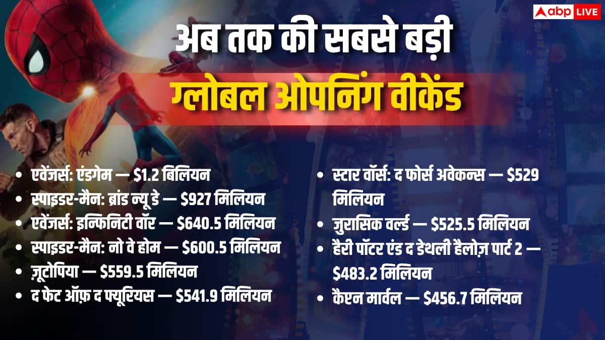 स्पाइडर-मैन: ब्रांड न्यू डे' बनी ओपनिंग वीकेंड पर ग्लोबली दूसरी सबसे बड़ी हॉलीवुड फिल्म, Tom Holland ने भी रचा इतिहास