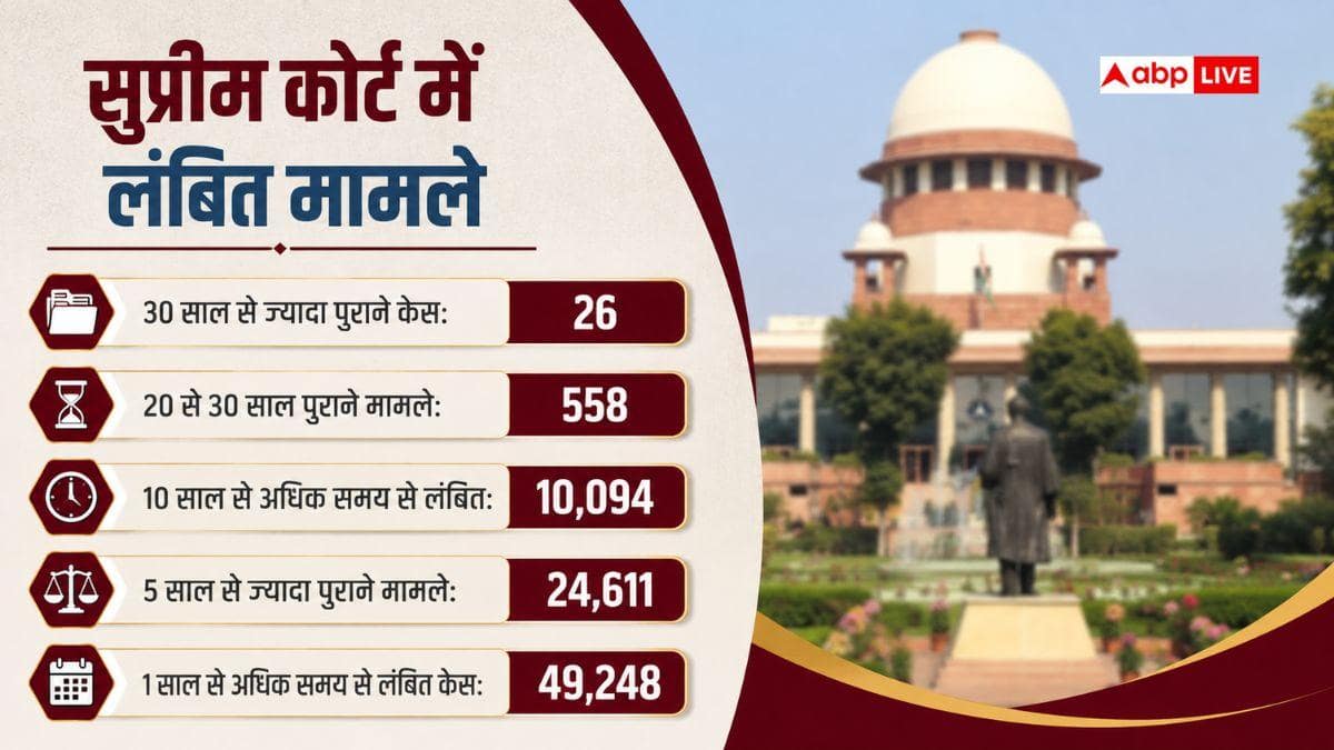 हाई कोर्ट या सुप्रीम कोर्ट, किस अदालत में सबसे ज्यादा केस पेंडिंग?