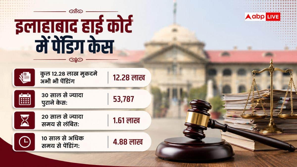 हाई कोर्ट या सुप्रीम कोर्ट, किस अदालत में सबसे ज्यादा केस पेंडिंग?