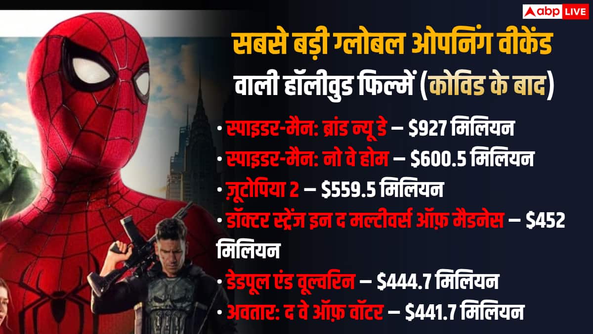 स्पाइडर-मैन: ब्रांड न्यू डे' बनी ओपनिंग वीकेंड पर ग्लोबली दूसरी सबसे बड़ी हॉलीवुड फिल्म, Tom Holland ने भी रचा इतिहास