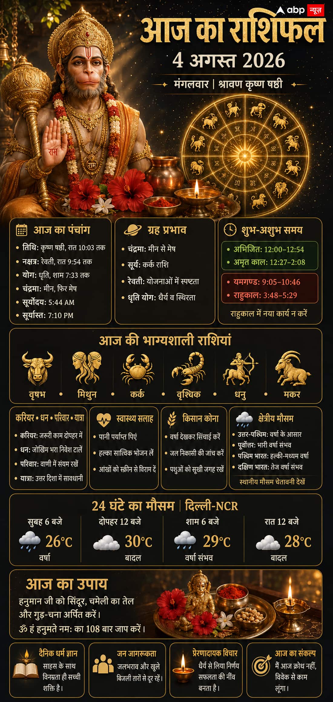 Aaj Ka Rashifal 4 August 2026: आज धृति योग से इन 6 राशियों के खुलेंगे भाग्य के द्वार, सभी 12 राशियों का जानें आज का राशिफल