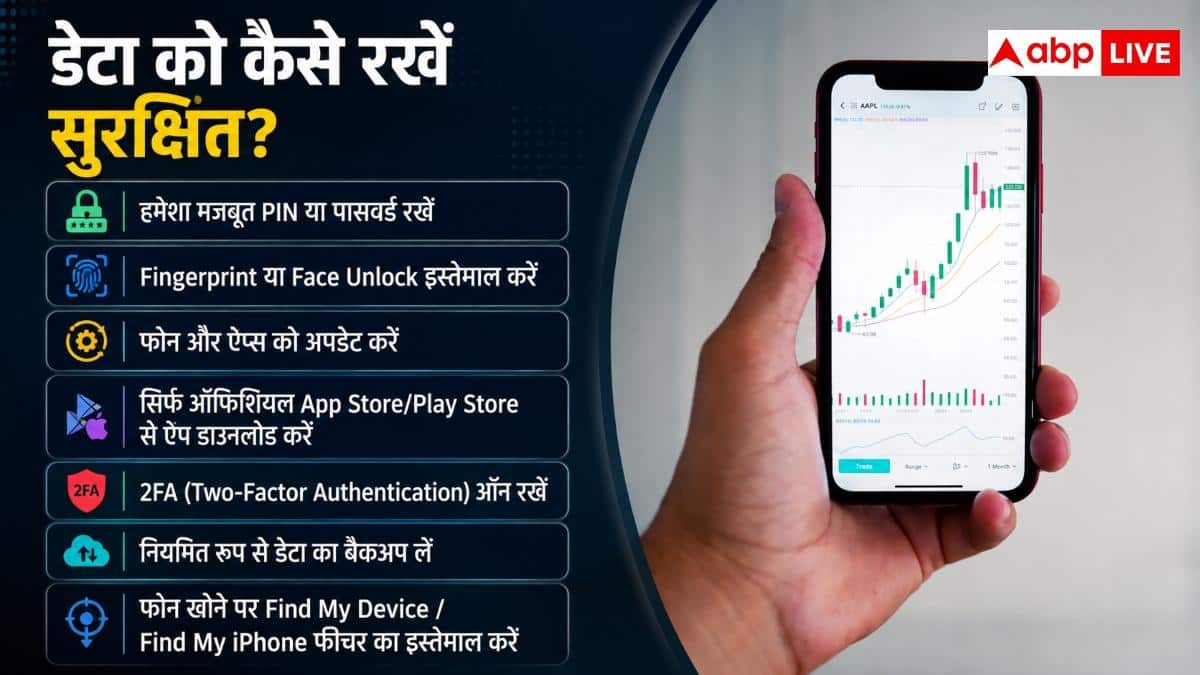 स्मार्टफोन पर बढ़ा खतरा! जानें कितना सेफ है आपका डेटा, रिपोर्ट में खुलासा
