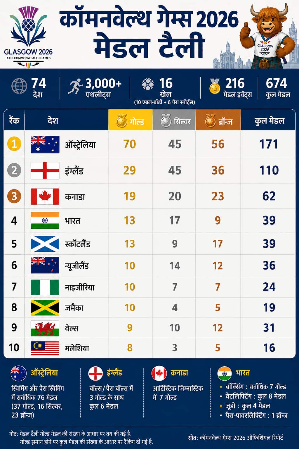 CWG 2026: '70 गोल्ड' के साथ ऑस्ट्रेलिया 'नंबर-1', जानिए अन्य देशों का स्थान