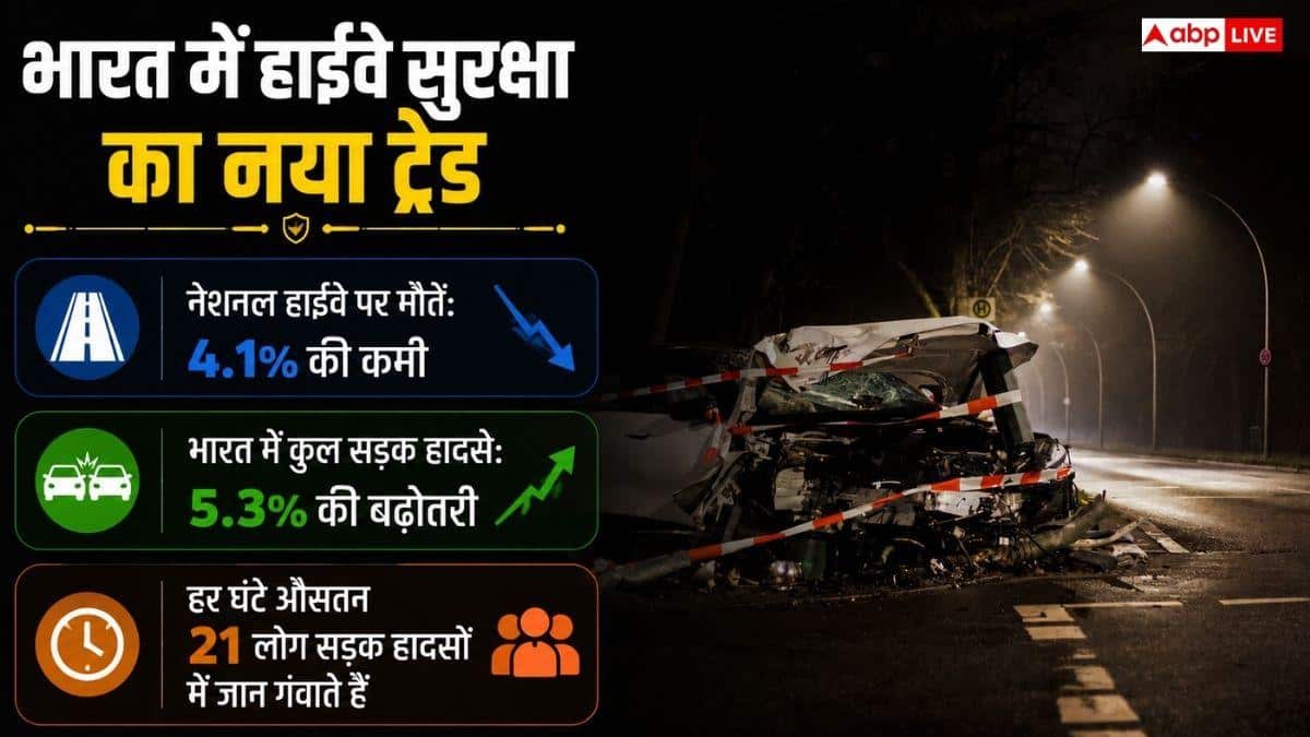 कोविड के बाद कैसे घटी हाईवे पर हादसों की संख्या, 4.1% की आई गिरावट?