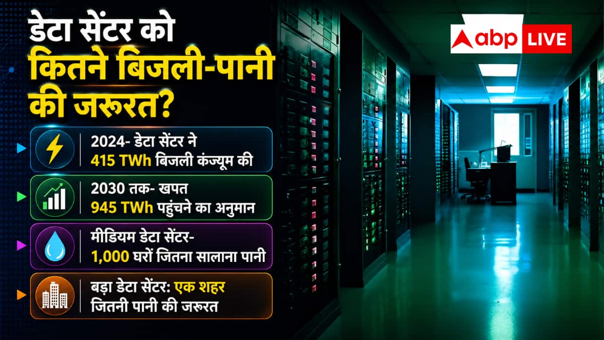 डेटा सेंटर के मामले में कहां खड़ा है भारत? जानें आंकड़े