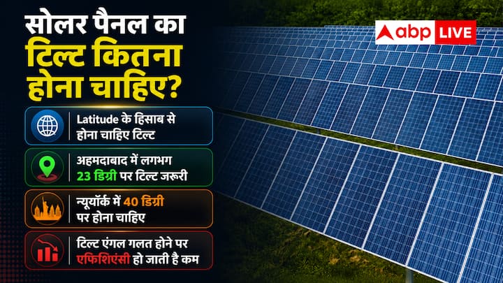 अगर ओरिएंटेशन और टिल्ट का ध्यान न रखा जाए तो इसके कई नुकसान हैं. खराब टिल्ट से एनर्जी आउटपुट में 10-25 प्रतिशत तक की कमी आ सकती है. इसी तरह शेडिंग का रिस्क भी बढ़ जाता है. गलत ओरिएंटेशन और टिल्ट के कारण पैनल पीक आवर्स के दौरान मैक्सिमम एफिशिएंसी तक नहीं पहुंच पाएंगे.
