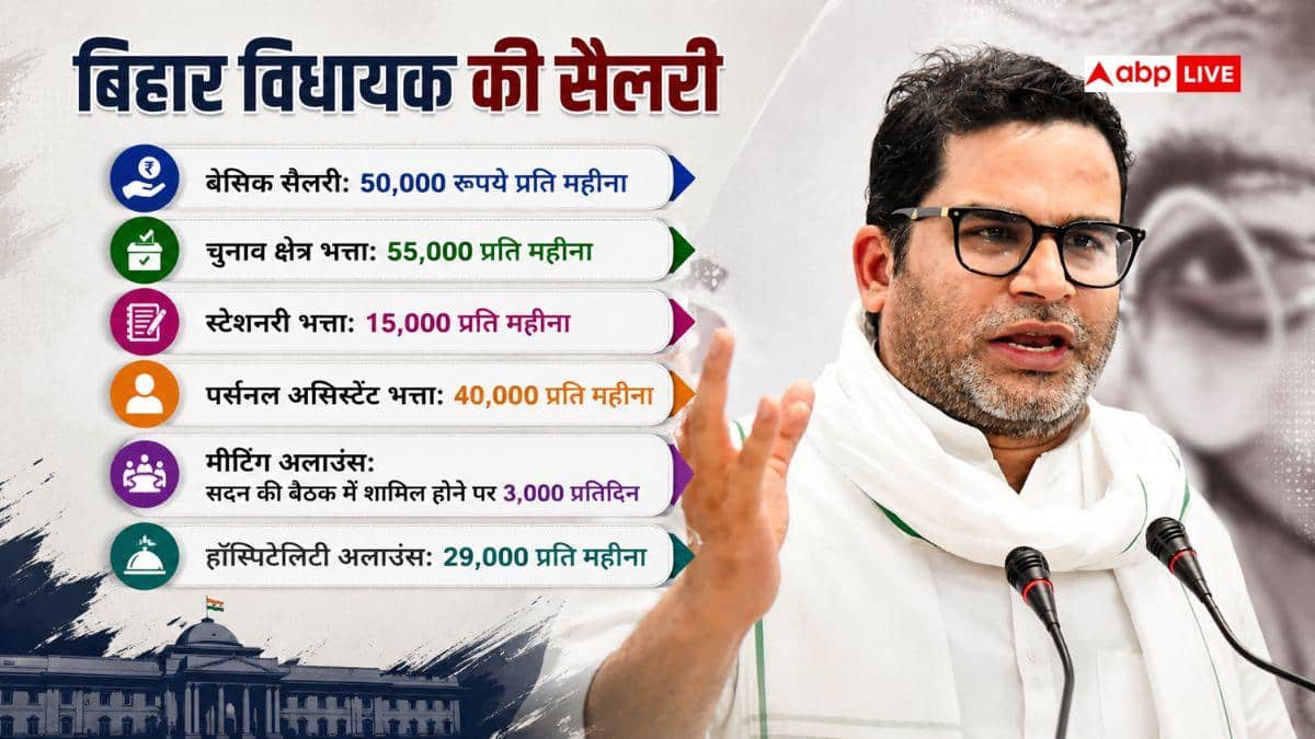 विधायक बन गए प्रशांत किशोर, हर महीने कितनी मिलेगी सैलरी?