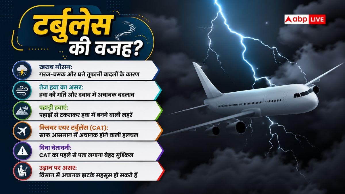 आसमान में विमान में क्यों लगते हैं झटके, आखिर क्या है टर्बुलेंस?
