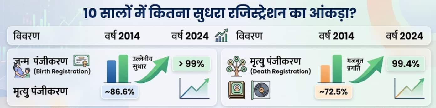 Birth and Death Certificate: बर्थ और डेथ रजिस्ट्रेशन के बदले नियम, संसद में बिल पास, अब कैसे बनेगा सर्टिफिकेट?