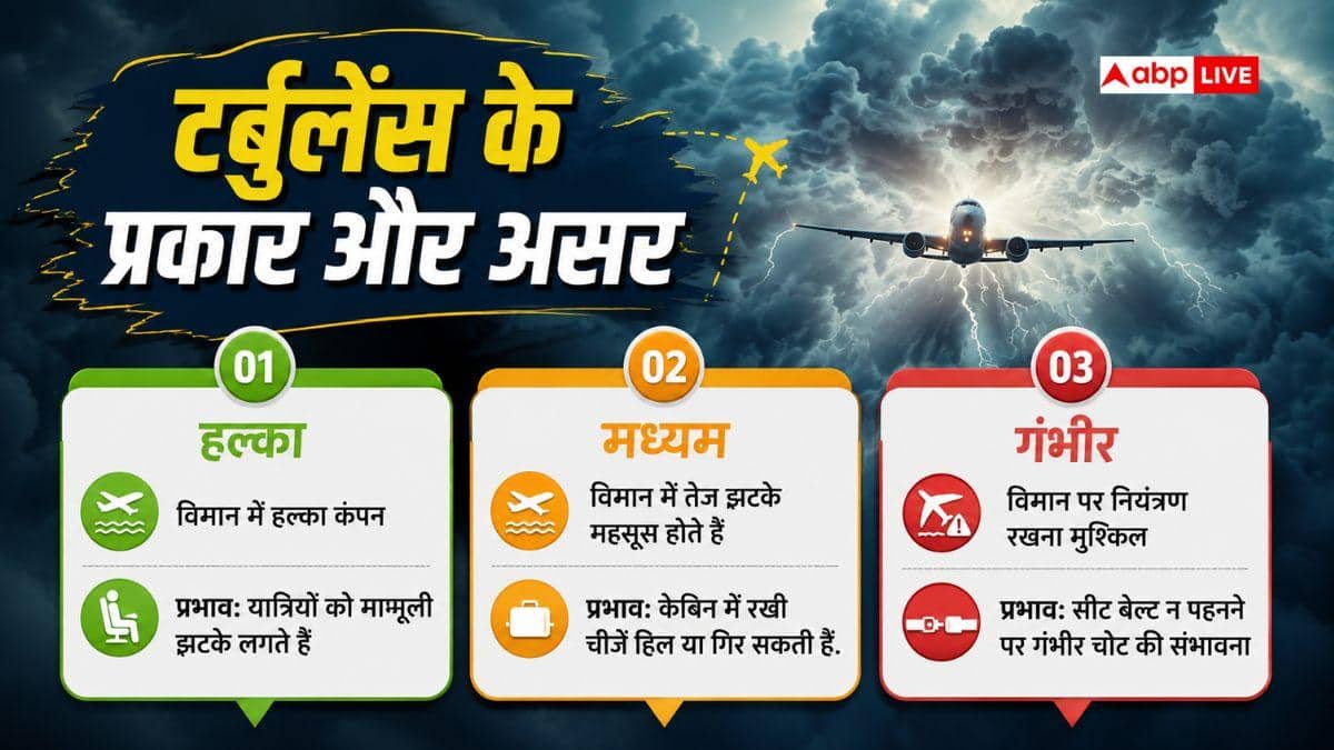 आसमान में विमान में क्यों लगते हैं झटके, आखिर क्या है टर्बुलेंस?