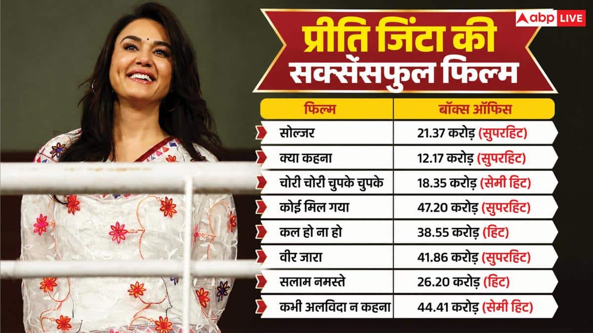 एक्टिंग को मिस नहीं किया', 'बंटवारा 1947' से कमबैक कर रहीं प्रीति जिंटा, सेट पर 'टॉर्चर' को लेकर कहा ये