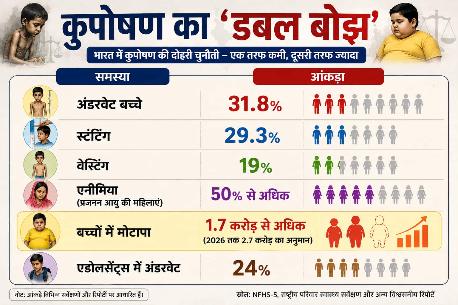 Xप्लेन: विकसित भारत के ख्वाब के बीच कुपोषण ने 'दोहरी तस्वीर' कैसे बना दी?