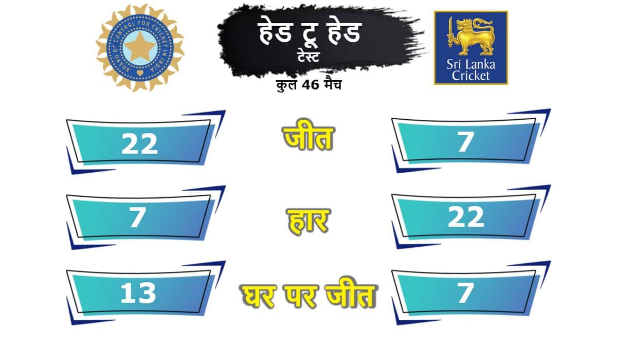 IND vs SL 1st Test से पहले एक और खिलाड़ी चोटिल, गॉल टेस्ट से बाहर!