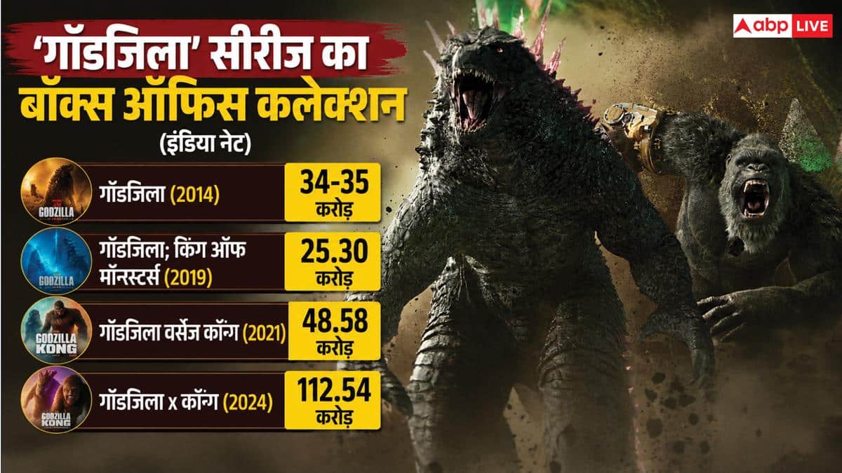 Ramayana Vs Godzilla: किसकी मनेगी दिवाली? बॉक्स ऑफिस पर 'गॉडजिला' और 'रामायण' में होगी धांसू टक्कर