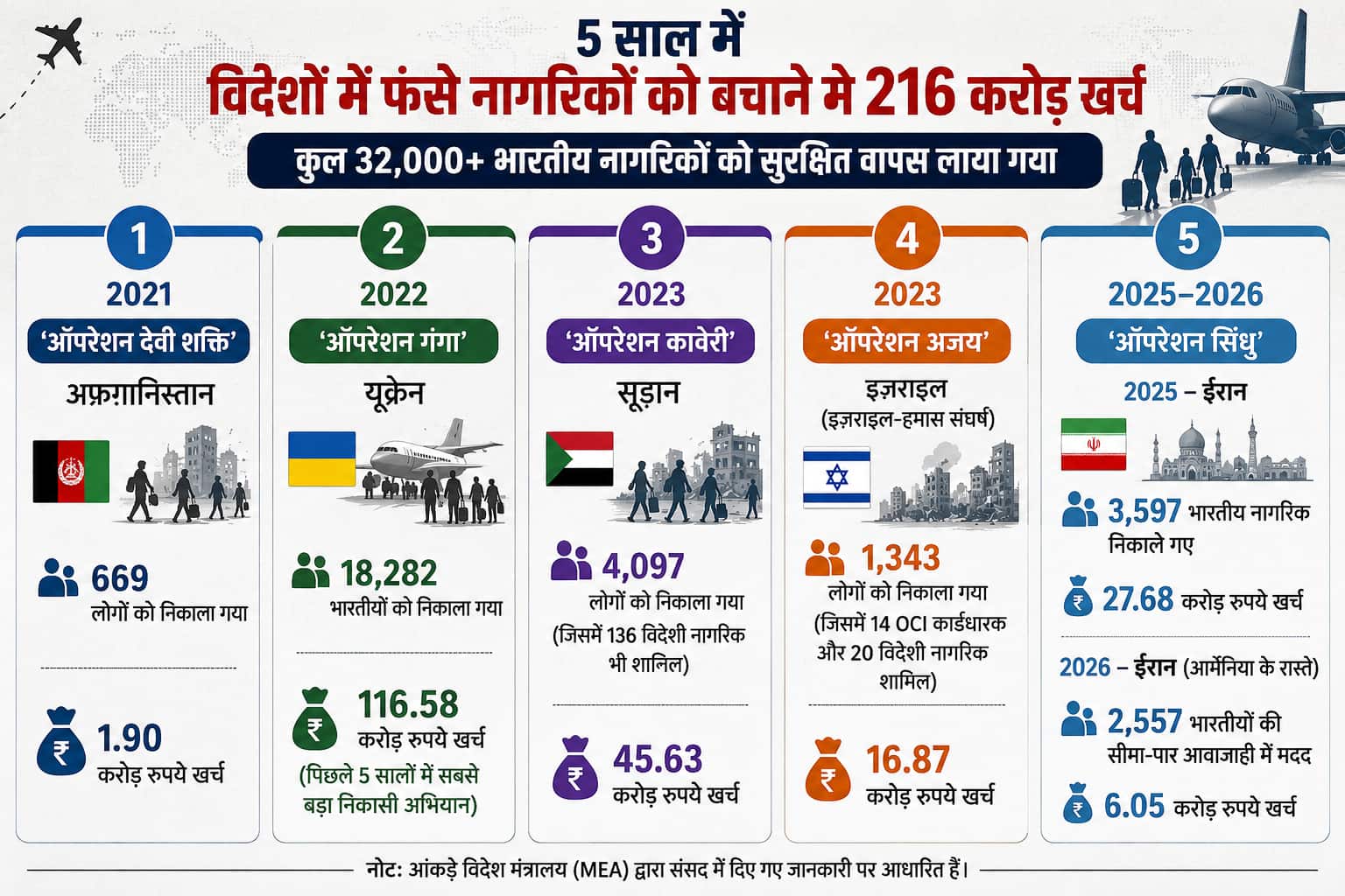 युद्ध क्षेत्र में फंसे नागरिकों तक कैसे पहुंचती है सरकार, कौन लेता है फैसला, जानिए
