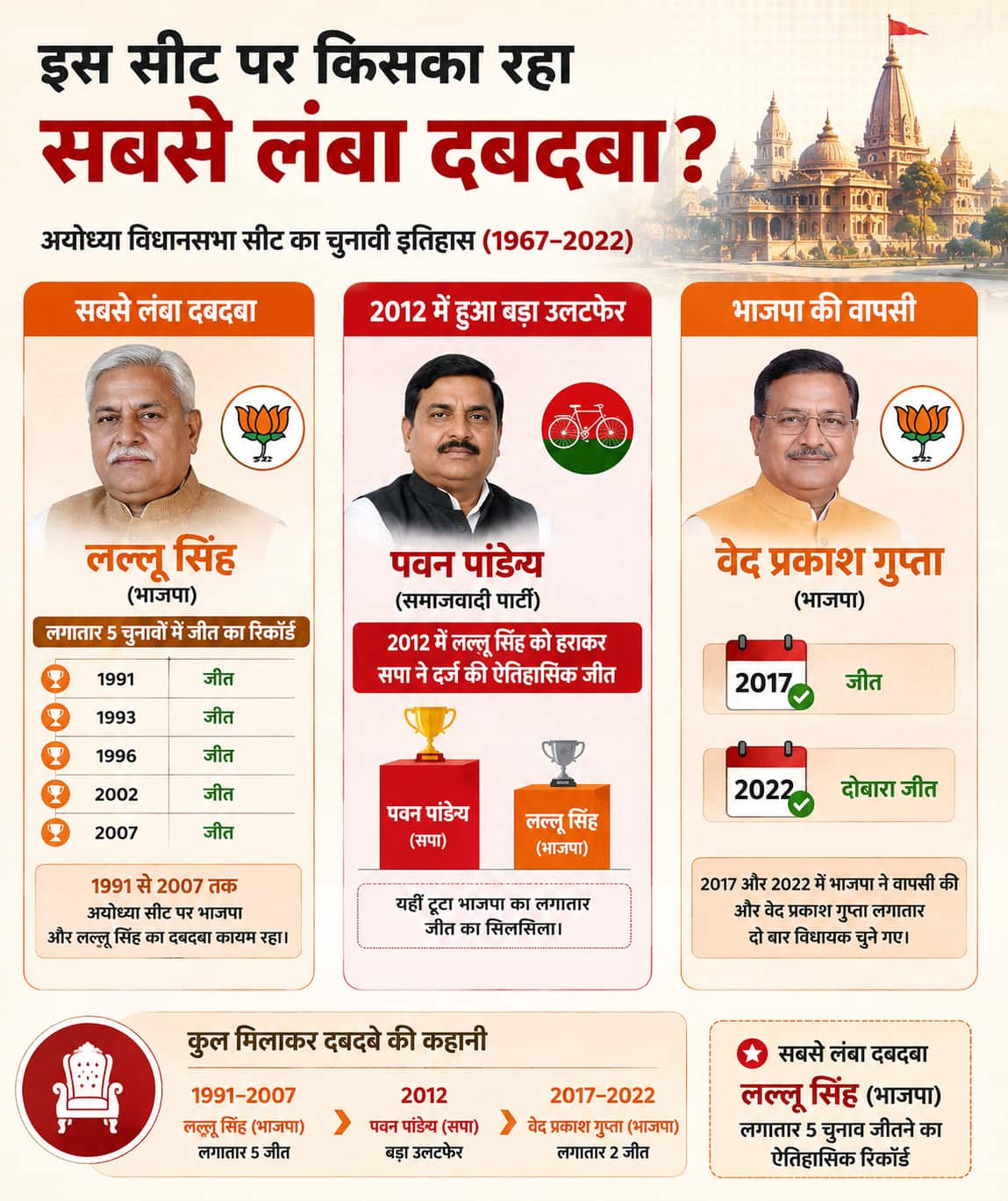 अयोध्या सीट पर 1967 से 2022 तक किस पार्टी का रहा दबदबा, पढ़िए इतिहास