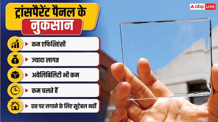 ट्रांसपैरेंट सोलर पैनल की कम एफिशिएंसी इसका सबसे बड़ा नुकसान है. कम एफिशिएंसी के कारण ये पॉपुलर नहीं हो पाए हैं. रेगुलर पैनल अब जहां एफिशिएंसी के मामले में 27 प्रतिशत तक पहुंच गए हैं, वहीं ये पैनल 12 प्रतिशत से आगे नहीं बढ़ पाए हैं. इसके अलावा ज्यादा लागत, कम अवैलिबिलिटी और कम लाइफस्पैन जैसे कारण इनके खिलाफ जाते हैं.