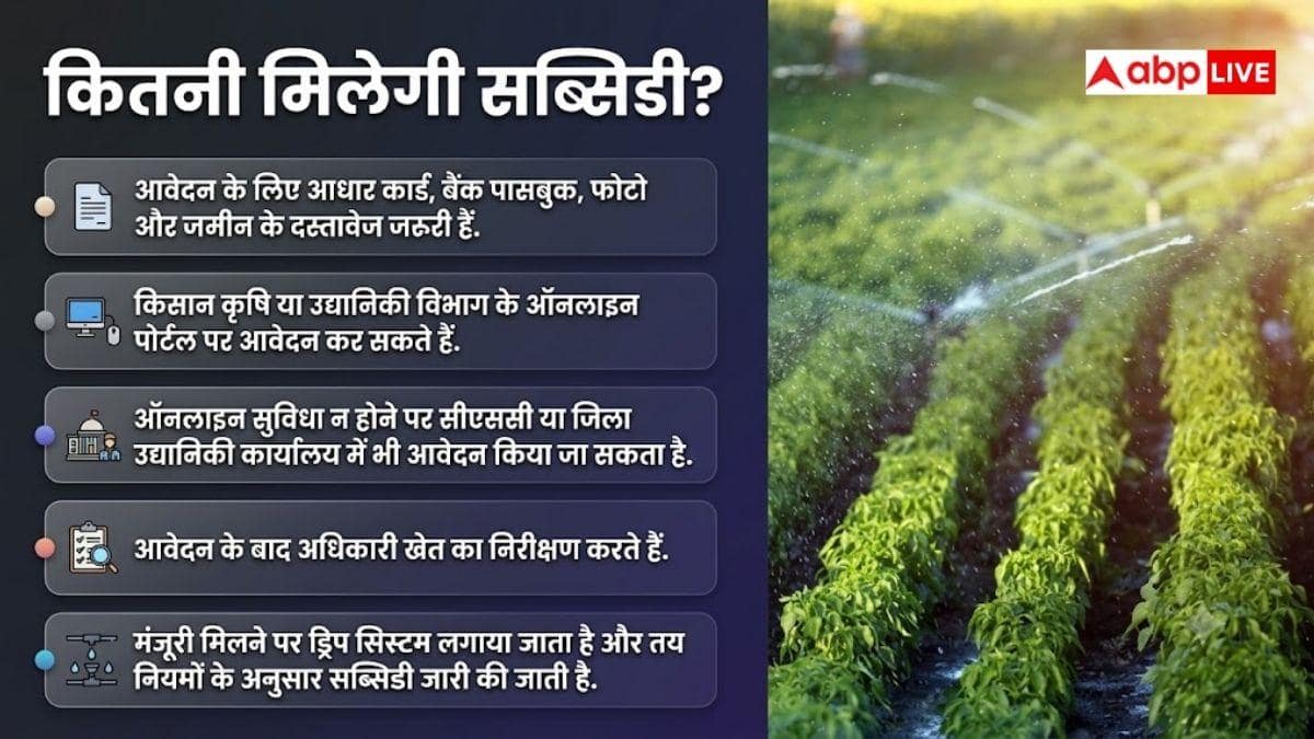 ड्रिप सिंचाई से बदल जाएगी खेती, सरकार दे रही लाखों की मदद