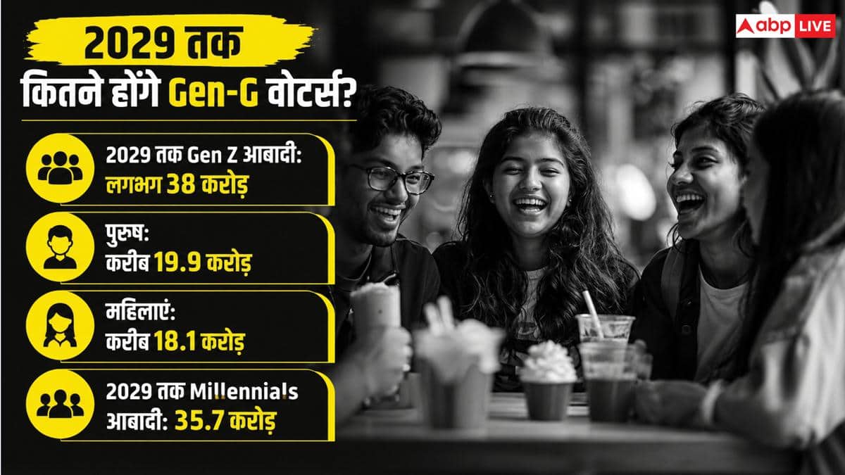 देश में कितने करोड़ Gen-G? 2029 में कितने प्रतिशत वोटों पर होगा इनका सीधा असर