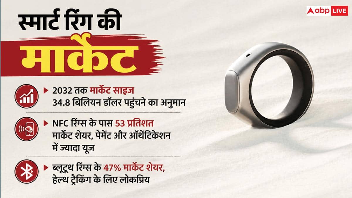 कमाल की है ये स्मार्ट रिंग, पसीने से ही लगा लेगी हर बात का पता