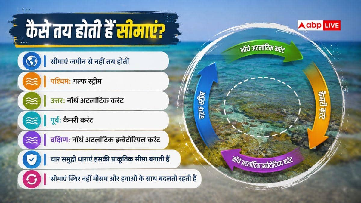 इकलौता समंदर जिसका नहीं कोई किनारा, बिना तट कैसे तय होती है सीमा?