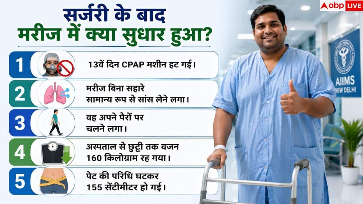 AIIMS Delhi: AIIMS के डॉक्टरों का चमत्कार, 209 kg के मरीज को दी नई जिंदगी