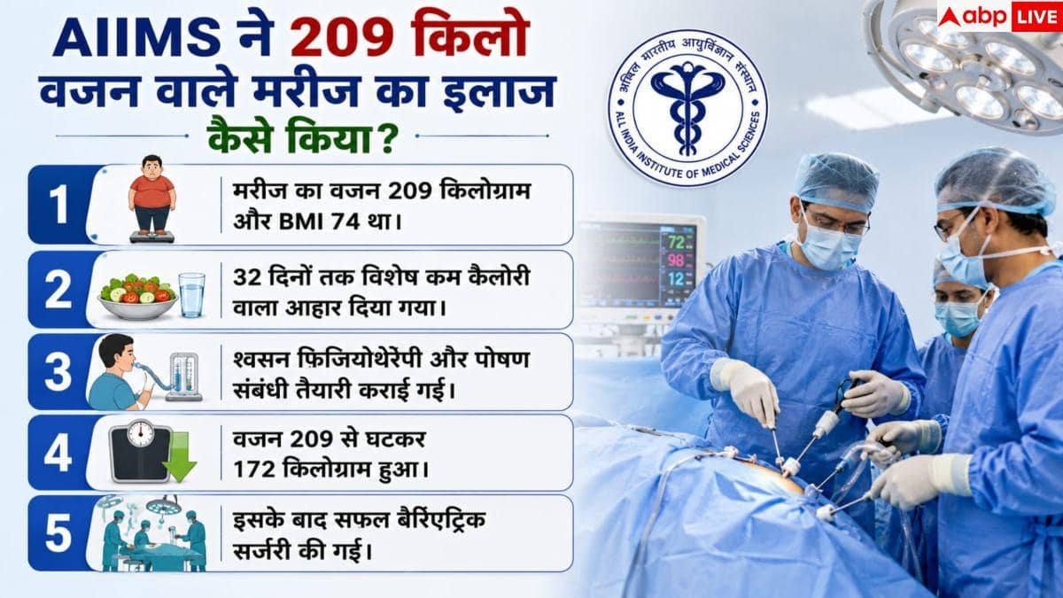 AIIMS Delhi: AIIMS के डॉक्टरों का चमत्कार, 209 kg के मरीज को दी नई जिंदगी