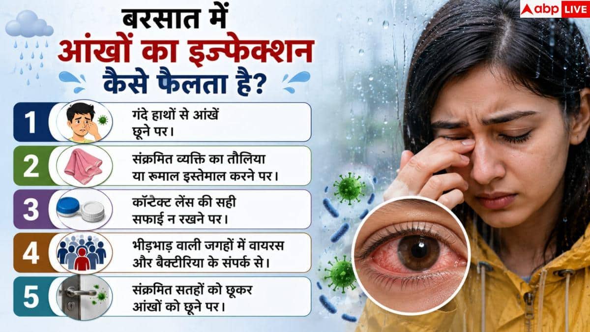 Monsoon Eye Infection: बरसात में तेजी से बढ़ता है आंखों का इन्फेक्शन, ऐसे करें ठीक